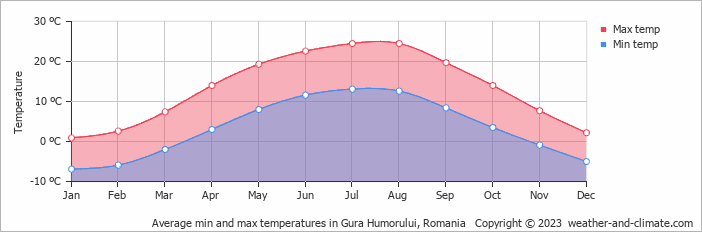 Average monthly minimum and maximum temperature in Gura Humorului, Romania