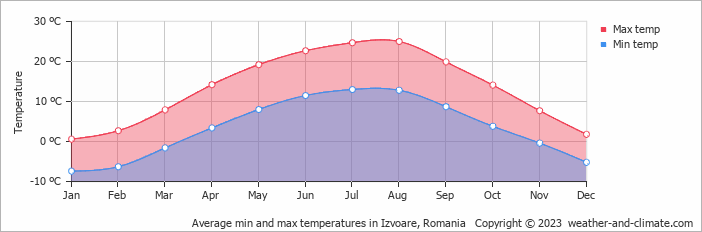 Average monthly minimum and maximum temperature in Izvoare, Romania