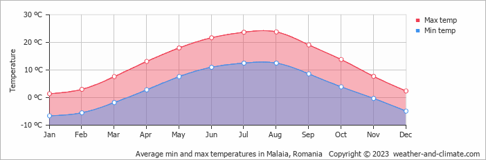 Average monthly minimum and maximum temperature in Malaia, Romania