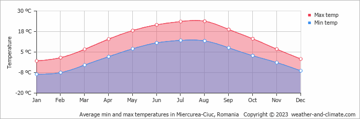 Average monthly minimum and maximum temperature in Miercurea-Ciuc, 