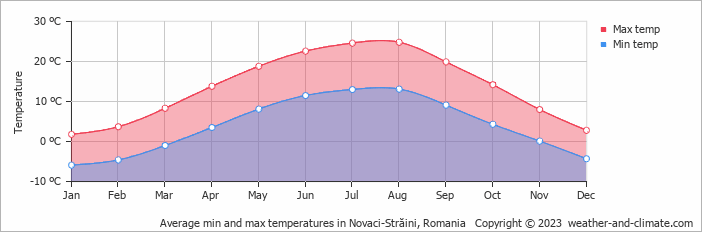 Average monthly minimum and maximum temperature in Novaci-Străini, Romania