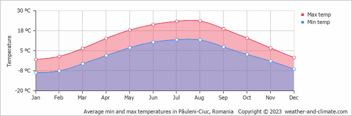 Average monthly minimum and maximum temperature in Păuleni-Ciuc, Romania