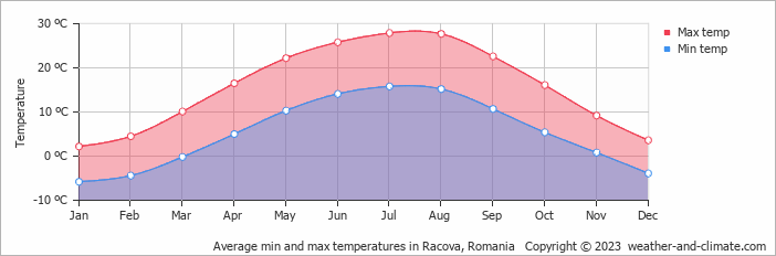 Average monthly minimum and maximum temperature in Racova, Romania