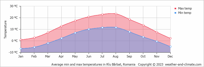 Average monthly minimum and maximum temperature in Rîu Bărbat, Romania
