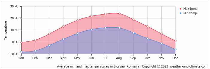 Average monthly minimum and maximum temperature in Sicasău, Romania