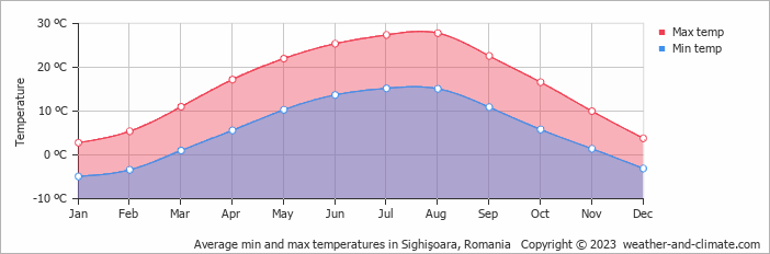 Average monthly minimum and maximum temperature in Sighişoara, Romania