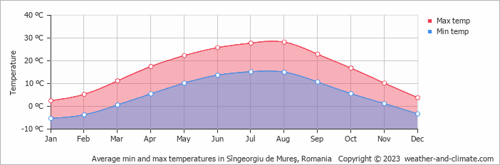 Average monthly minimum and maximum temperature in Sîngeorgiu de Mureş, Romania