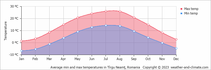 Average monthly minimum and maximum temperature in Tîrgu Neamţ, Romania