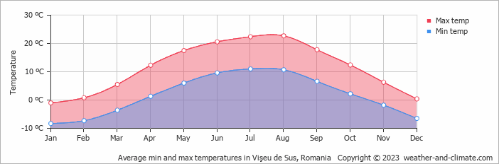Average monthly minimum and maximum temperature in Vişeu de Sus, Romania