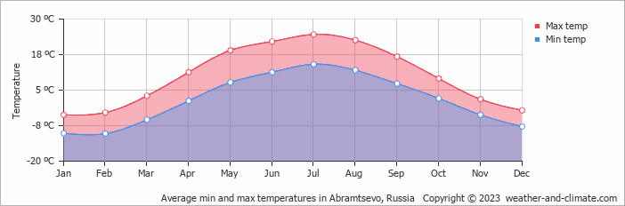 Average monthly minimum and maximum temperature in Abramtsevo, Russia