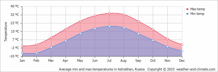 Average monthly minimum and maximum temperature in Astrakhan, Russia