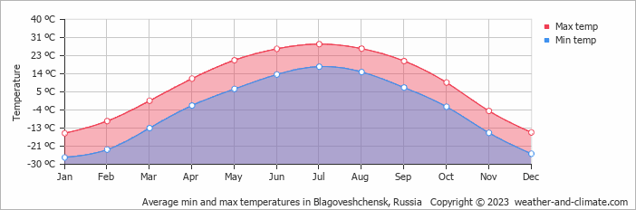 Average monthly minimum and maximum temperature in Blagoveshchensk, Russia