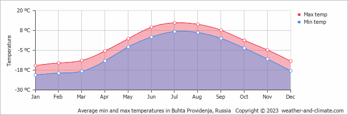 Average monthly minimum and maximum temperature in Buhta Providenja, Russia