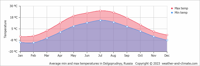 Average monthly minimum and maximum temperature in Dolgoprudnyy, Russia