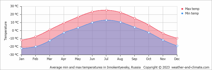 Average monthly minimum and maximum temperature in Innokentyevsky, Russia