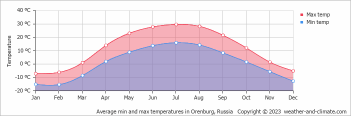 Average monthly minimum and maximum temperature in Orenburg, Russia