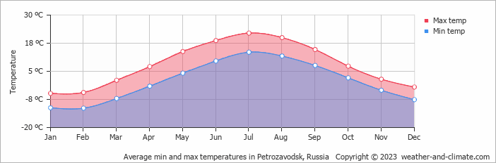 Average monthly minimum and maximum temperature in Petrozavodsk, 