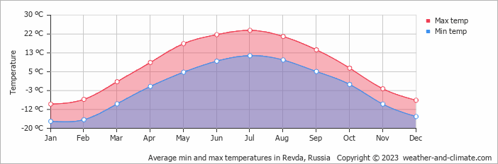 Average monthly minimum and maximum temperature in Revda, Russia