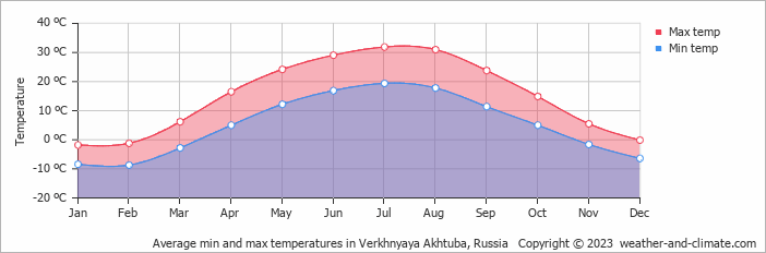 Average monthly minimum and maximum temperature in Verkhnyaya Akhtuba, Russia