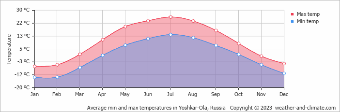 Average monthly minimum and maximum temperature in Yoshkar-Ola, Russia