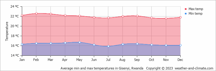 Average monthly minimum and maximum temperature in Gisenyi, Rwanda