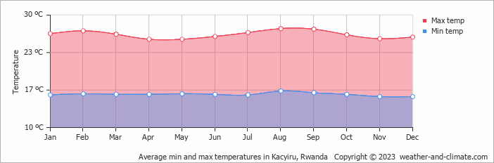 Average monthly minimum and maximum temperature in Kacyiru, Rwanda