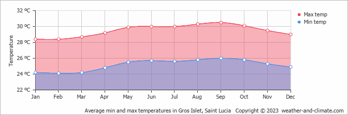 Average monthly minimum and maximum temperature in Gros Islet, Saint Lucia