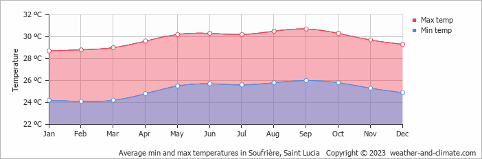 Average monthly minimum and maximum temperature in Soufrière, Saint Lucia