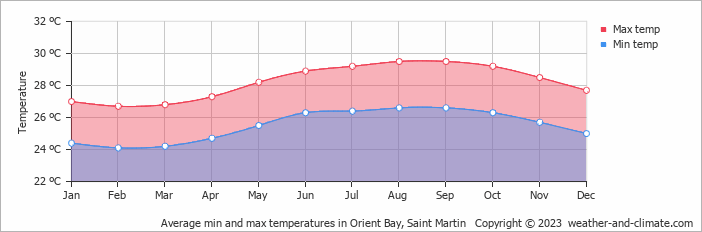 Average monthly minimum and maximum temperature in Orient Bay, Saint Martin