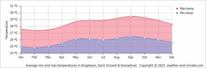 Average monthly minimum and maximum temperature in Kingstown, Saint Vincent & Grenadines