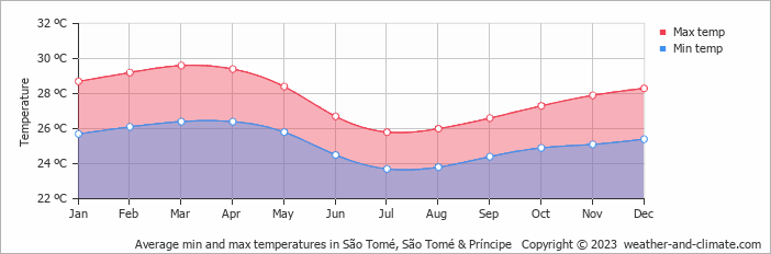 Average monthly minimum and maximum temperature in São Tomé, 