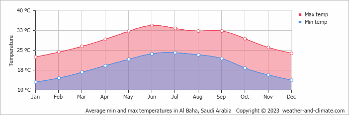 Average monthly minimum and maximum temperature in Al Baha, Saudi Arabia
