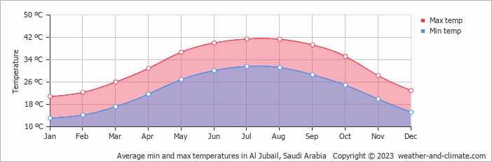 Average monthly minimum and maximum temperature in Al Jubail, Saudi Arabia