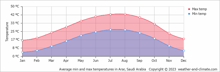 Average monthly minimum and maximum temperature in Arar, Saudi Arabia