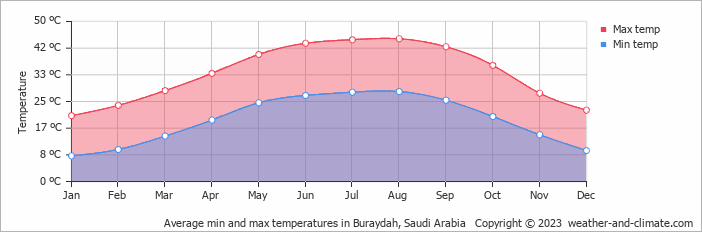 Average monthly minimum and maximum temperature in Buraydah, Saudi Arabia