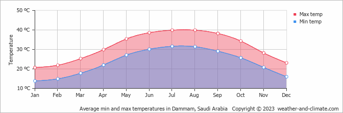 Average monthly minimum and maximum temperature in Dammam, 