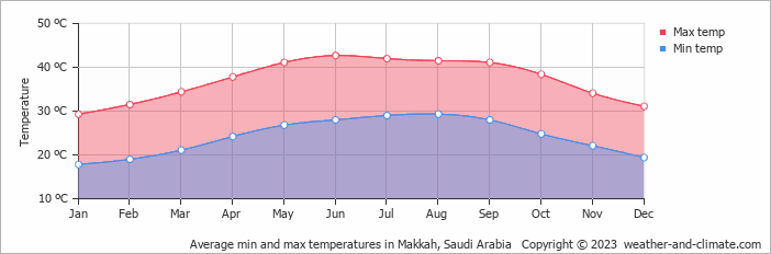Average monthly minimum and maximum temperature in Makkah, Saudi Arabia