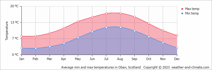 Average monthly minimum and maximum temperature in Oban, Scotland