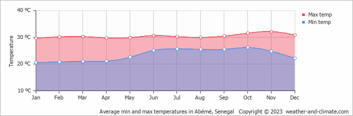 Average monthly minimum and maximum temperature in Abémé, Senegal