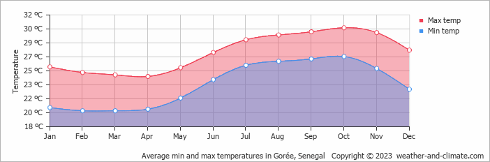 Average monthly minimum and maximum temperature in Gorée, Senegal