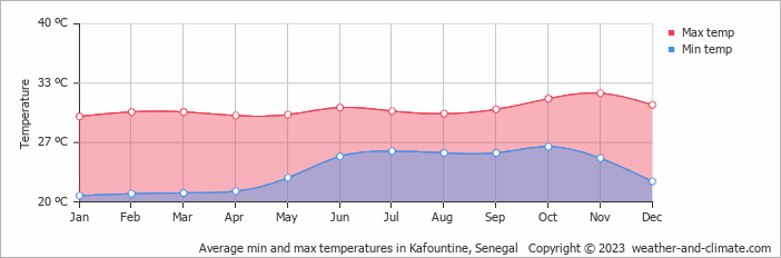 Average monthly minimum and maximum temperature in Kafountine, 