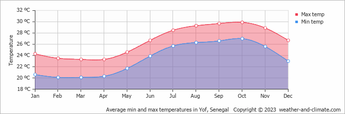 Average monthly minimum and maximum temperature in Yof, Senegal