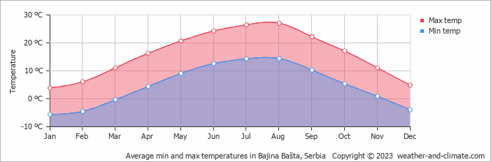 Average monthly minimum and maximum temperature in Bajina Bašta, Serbia