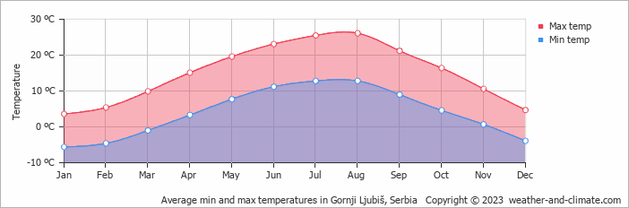 Average monthly minimum and maximum temperature in Gornji Ljubiš, Serbia