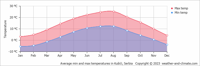 Average monthly minimum and maximum temperature in Kušići, Serbia