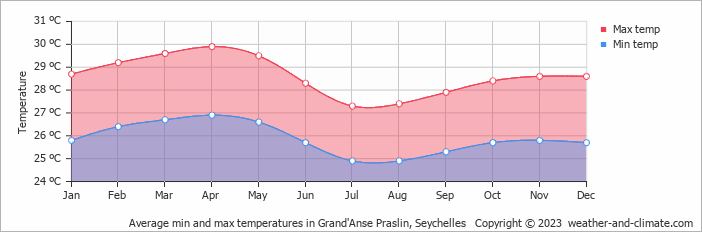 Average monthly minimum and maximum temperature in Grand'Anse Praslin, Seychelles