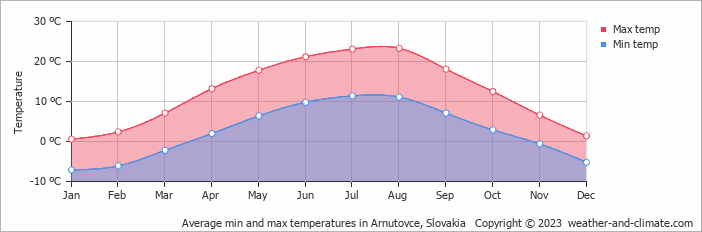 Average monthly minimum and maximum temperature in Arnutovce, Slovakia