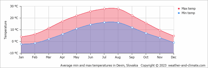 Average monthly minimum and maximum temperature in Devin, Slovakia