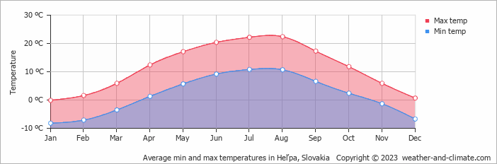 Average monthly minimum and maximum temperature in Heľpa, Slovakia