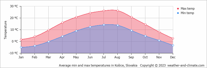 Average monthly minimum and maximum temperature in Košice, Slovakia